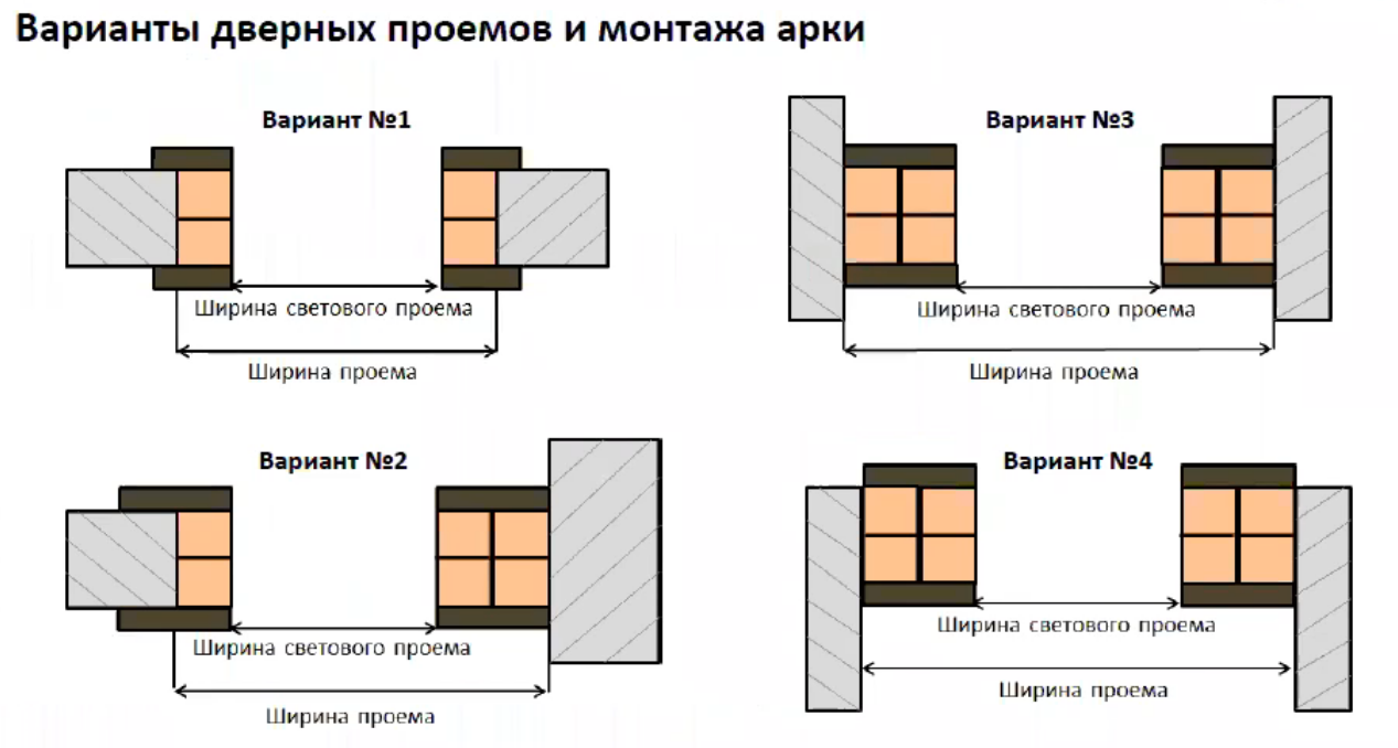 Арка. Проем без двери. Как заказать и установить